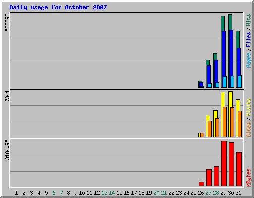 Daily usage for October 2007