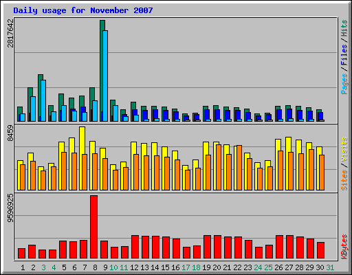 Daily usage for November 2007