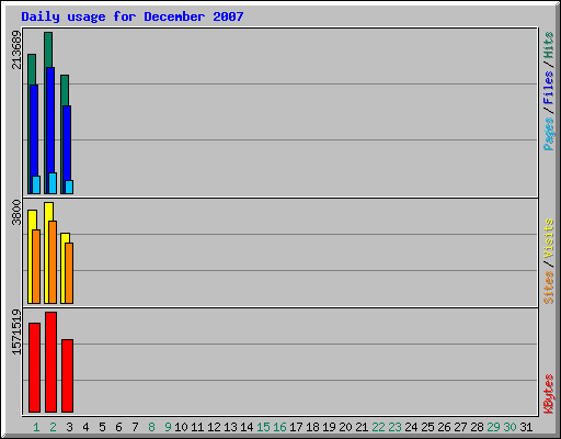 Daily usage for December 2007