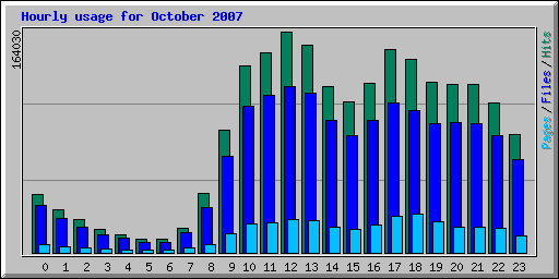 Hourly usage for October 2007