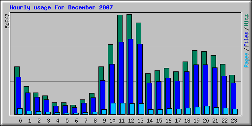 Hourly usage for December 2007