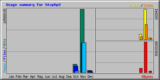 Usage summary for htsphp2